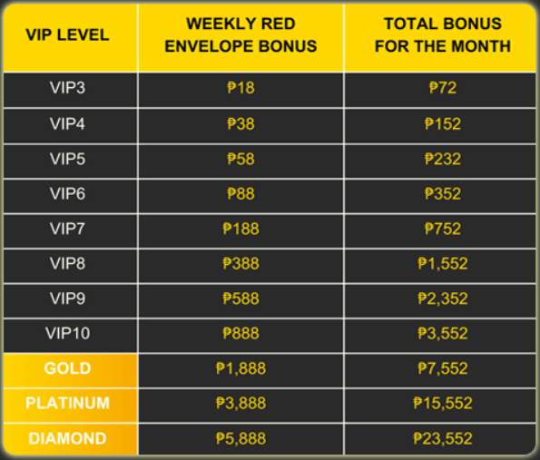 Weekly vip red envelope up to ₱23,552!